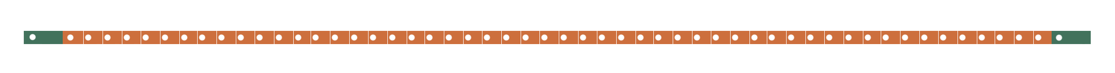 A timeline-ish diagram, where 120 orange segments, representing modeling engine fits, are surrounded by two green segments, representing tidymodels' overhead.