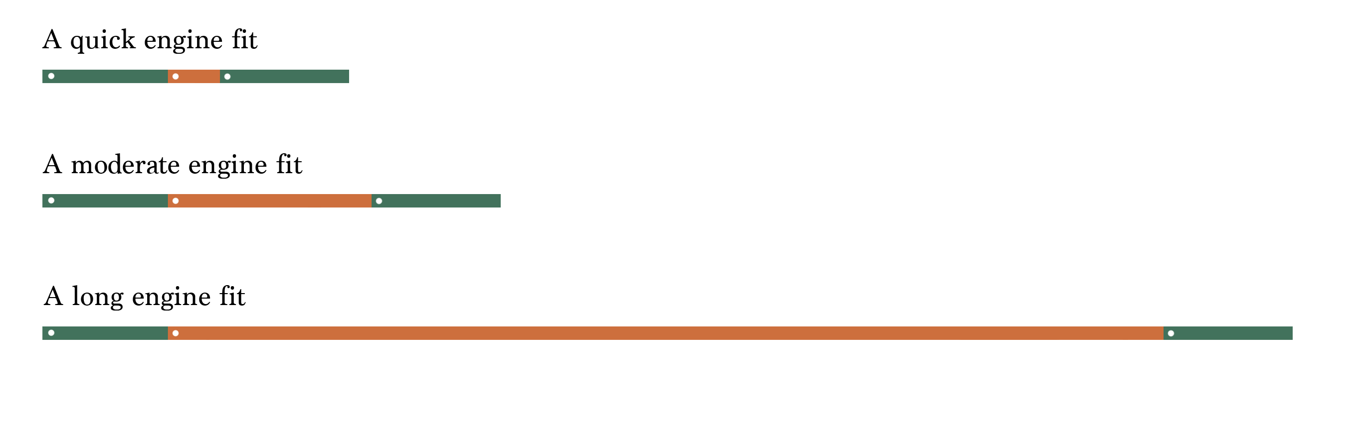 A diagram similar to the one from above, except three of them are stacked on top of each other. The length of the green portions is the same in each of the diagrams, but the orange portions are either very small, moderate, or long.