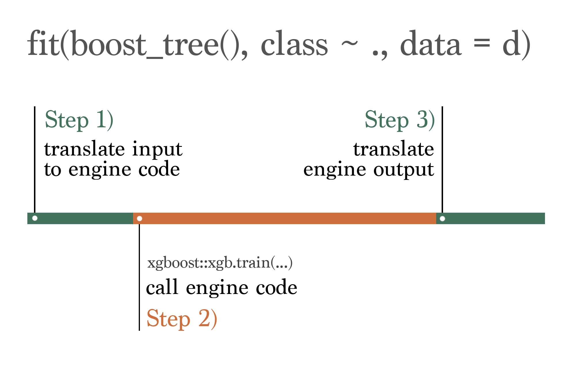 A timeline-ish diagram consisting of three portions in green, orange, and green again. The first portion is labeled "translate input to engine code," the second "call engine code," the third "translate engine output." Above the timeline is the code required to fit a boosted tree with tidymodels.