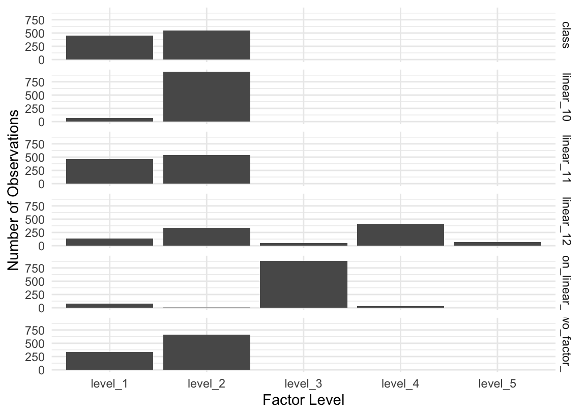 5 bar charts, faceted on top of each other. Each row represents a factor column in the data d, and each column gives a count of observations of each level of the column. The outcome `class` is relatively well-balanced, while each of the predictors have significant class imbalances.