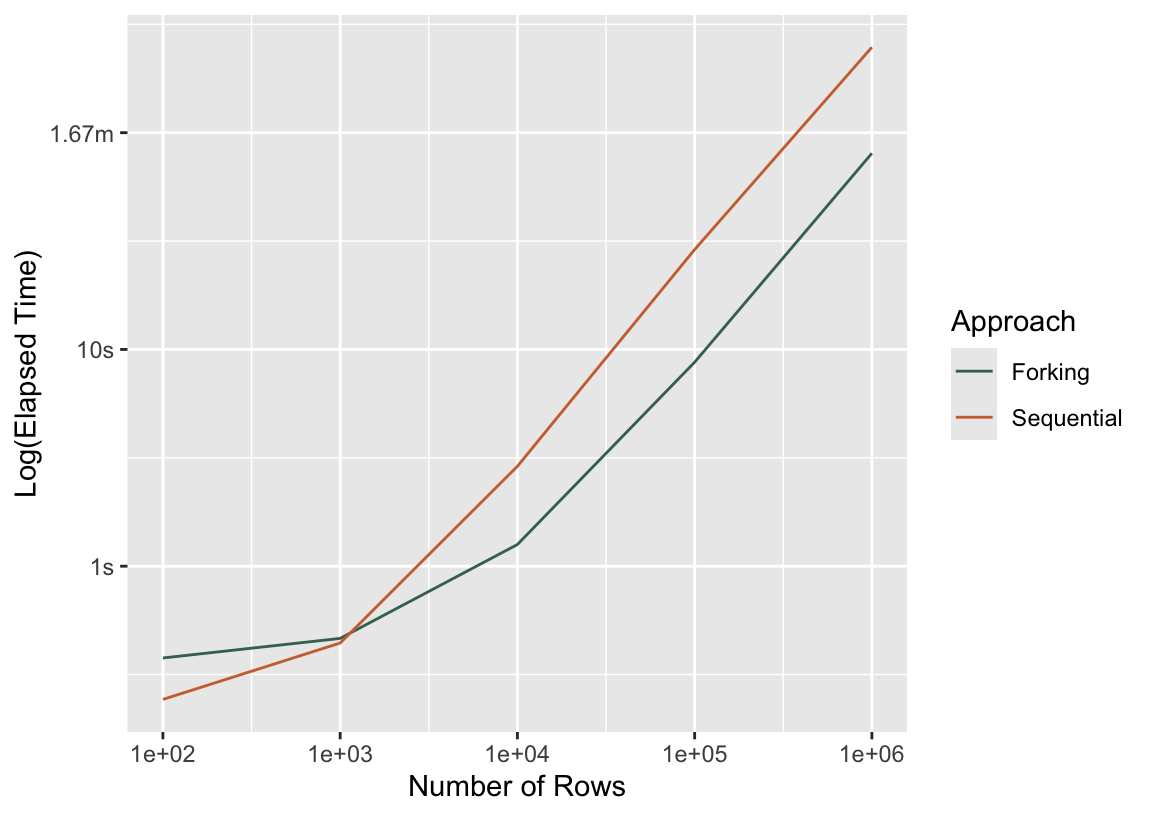 A ggplot2 line plot with axes 'number of rows' and 'log(elapsed time)'. Two colored lines, one labeled 'Forking' and the other 'Sequential', show that larger training datasets take longer to fit. The tuning process using forking is faster for every size of dataset besides the smallest, at 100 rows.