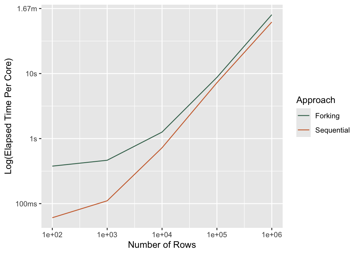 A plot identical to the one above, except the y axis is now the elapsed time per core. 'Forking' always results in larger elapsed times per core utilized, but that ratio converges towards 'Sequential' as the dataset grows larger.