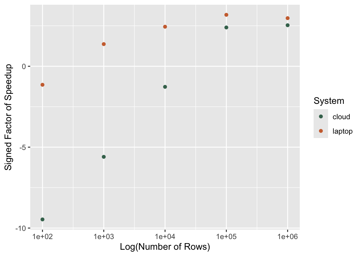 A ggplot2 dot plot, where the number of rows is on the x axis and the signed factor of speedup is on the y axis. The signed factor is negative for almost all data points labeled as 'cloud', while the opposite is the case for points labeled 'laptop.'