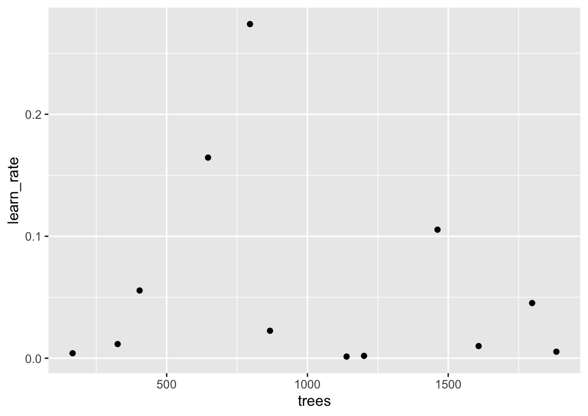 A ggplot2 dotplot. The x axis is labeled `trees` and has range 0 to 2000. The y axis is labeled `learn_rate` and has range 0 to .25. `trees` values are spread somewhat uniformly throughout the range, while most `learn_rate` values tend toward zero. There is very little correlation between the two variables.