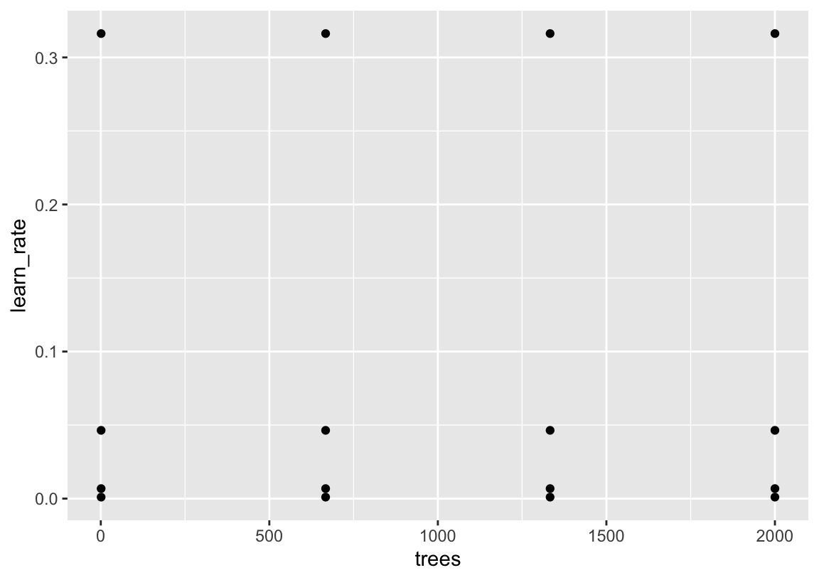 A plot similar to that above, but with a different covariance. There are four 'rows' of points, each formed by four points each.